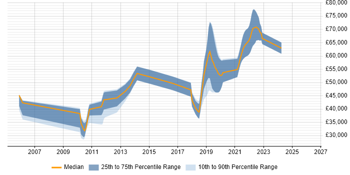 Salary distribution trend for jobs in St Albans citing B2C