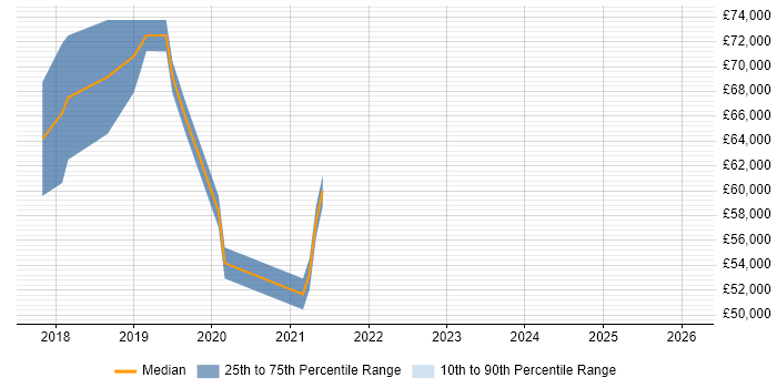 Salary distribution trend for jobs in St Albans citing Backlog Management