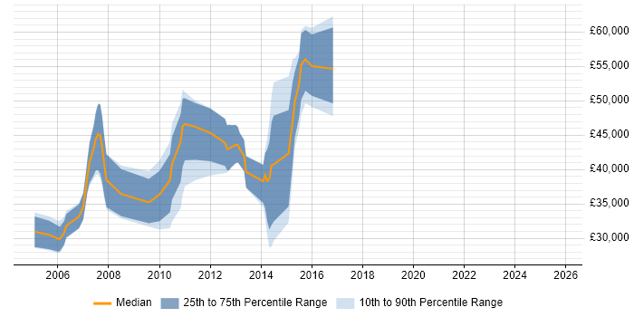 Salary distribution trend for jobs in St Albans citing Banking