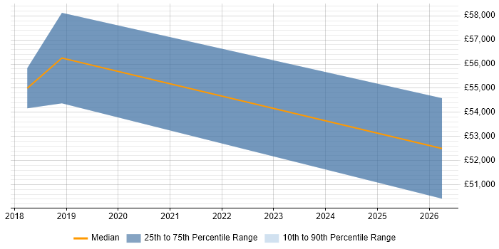 Salary distribution trend for jobs in St Albans citing BigQuery