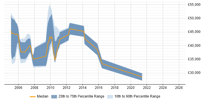 Salary distribution trend for jobs in St Albans citing Broadband