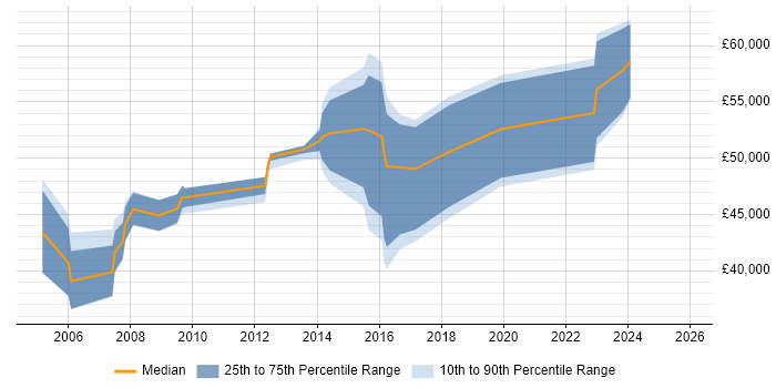 Salary distribution trend for jobs in St Albans citing Budget Management