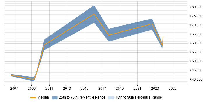 Salary distribution trend for jobs in St Albans citing Budgeting