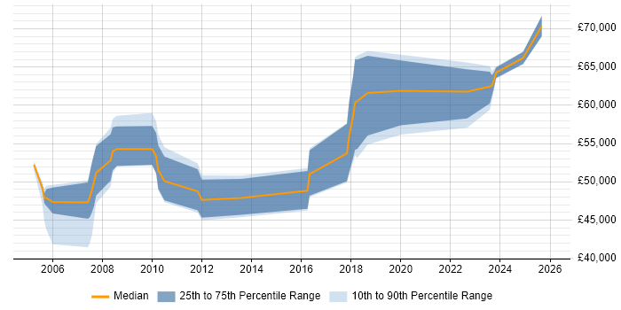 Salary distribution trend for jobs in St Albans citing Business Case
