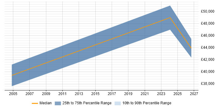 Salary distribution trend for jobs in St Albans citing Business Continuity Planning