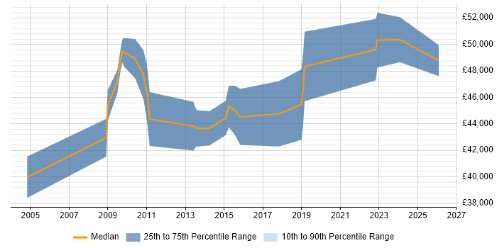 Salary distribution trend for jobs in St Albans citing Business Continuity