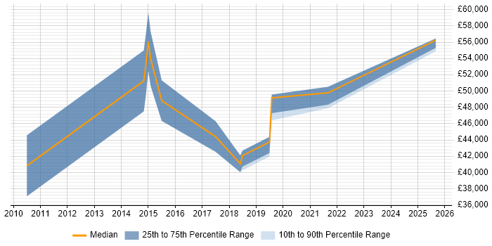 Salary distribution trend for Business Developer job vacancies in St Albans