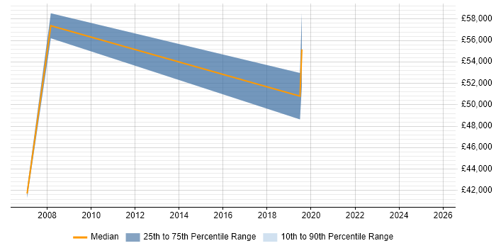 Salary distribution trend for jobs in St Albans citing Business Transformation