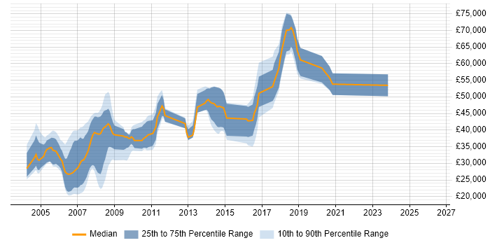 Salary distribution trend for jobs in St Albans citing C++
