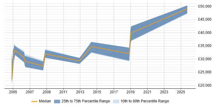 Salary distribution trend for jobs in St Albans citing CAD