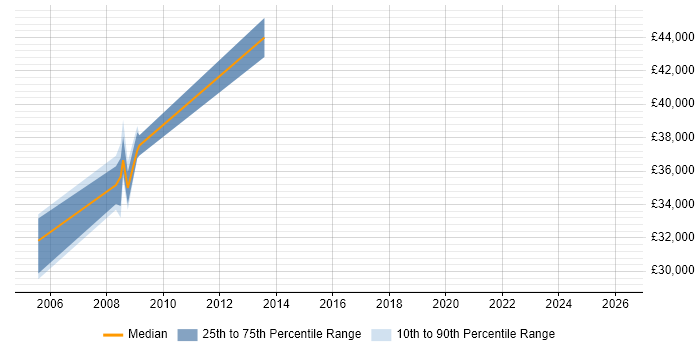 Salary distribution trend for jobs in St Albans citing Campaign Management