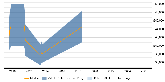 Salary distribution trend for jobs in St Albans citing Case Management