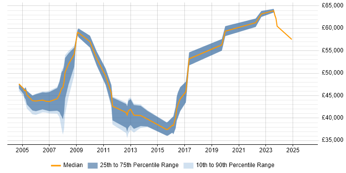 Salary distribution trend for jobs in St Albans citing Change Management