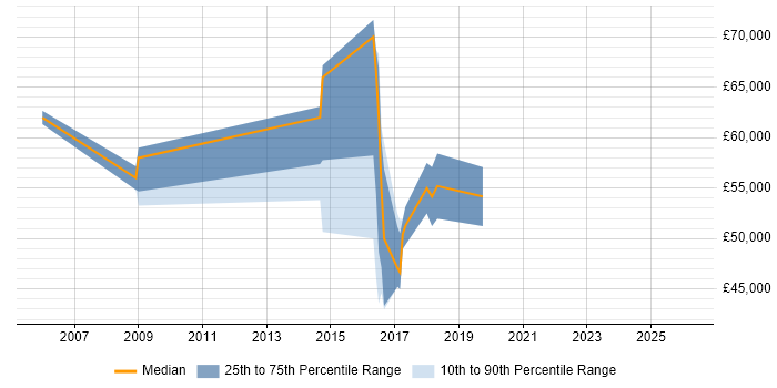 Salary distribution trend for jobs in St Albans citing CISSP