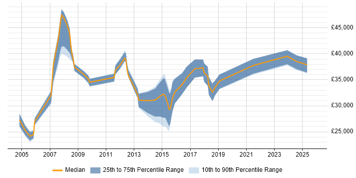 Salary distribution trend for jobs in St Albans citing Citrix