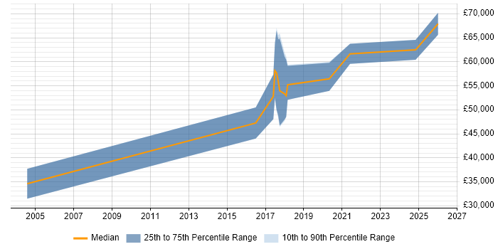 Salary distribution trend for jobs in St Albans citing Clean Code