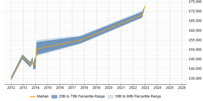 Salary distribution trend for jobs in St Albans citing Cloud Computing