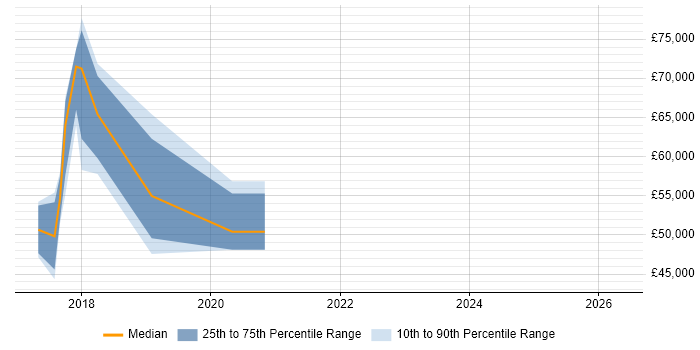 Salary distribution trend for Cloud Engineer job vacancies in St Albans