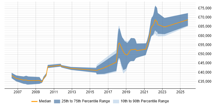 Salary distribution trend for jobs in St Albans citing Code Quality