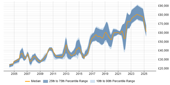 Salary distribution trend for jobs in St Albans citing Computer Science