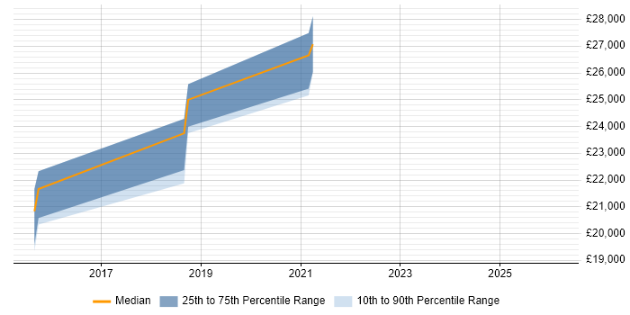 Salary distribution trend for jobs in St Albans citing ConnectWise