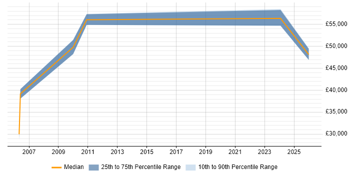 Salary distribution trend for jobs in St Albans citing Contract Management