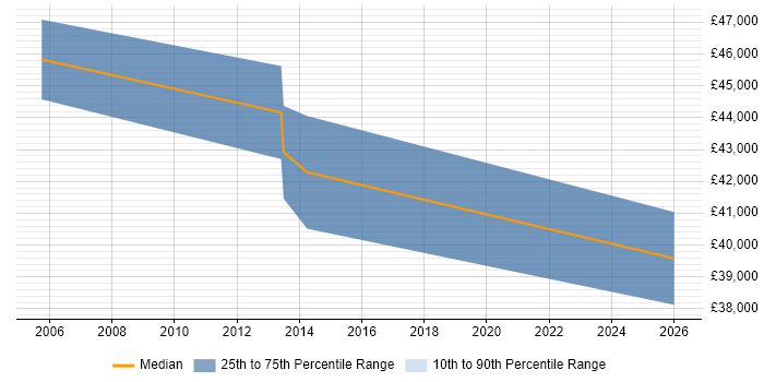 Salary distribution trend for jobs in St Albans citing Contract Negotiation