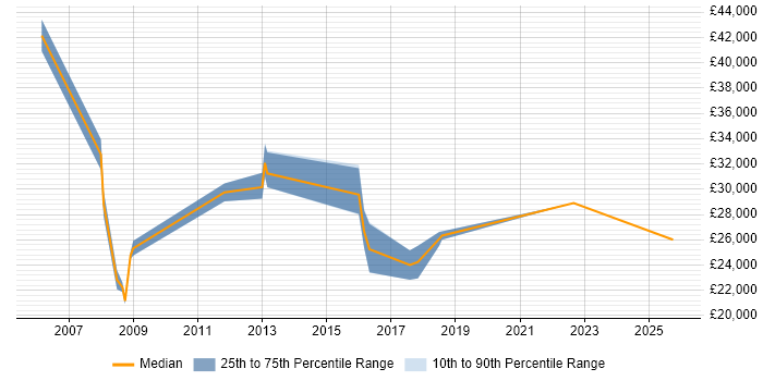 Salary distribution trend for Coordinator job vacancies in St Albans