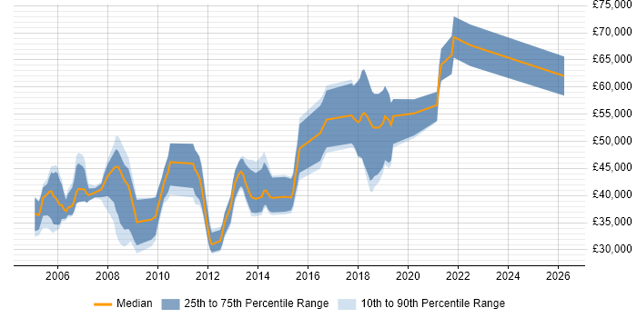 Salary distribution trend for jobs in St Albans citing CRM
