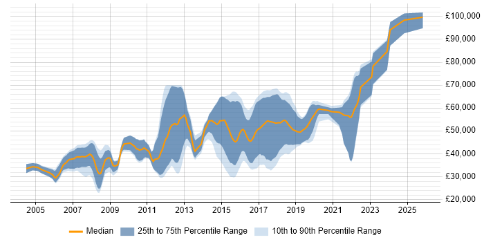 Salary distribution trend for C# Developer job vacancies in St Albans