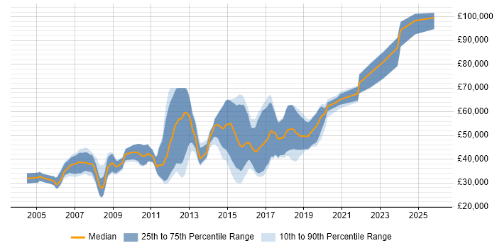 Salary distribution trend for C# .NET Developer job vacancies in St Albans