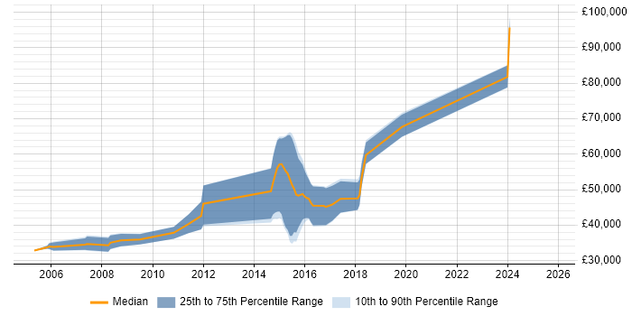 Salary distribution trend for C# Software Engineer job vacancies in St Albans