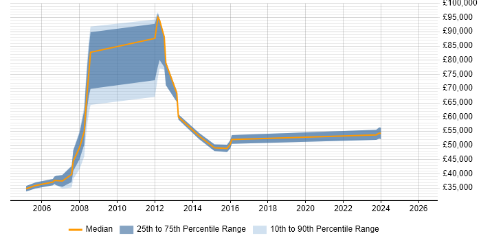 Salary distribution trend for jobs in St Albans citing Customer Requirements