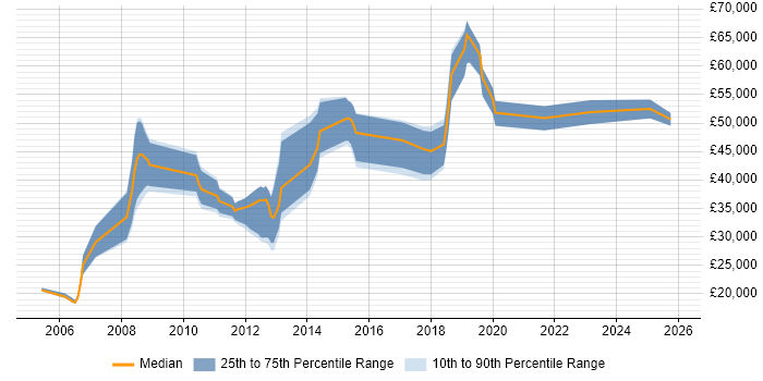 Salary distribution trend for jobs in St Albans citing Data Analysis