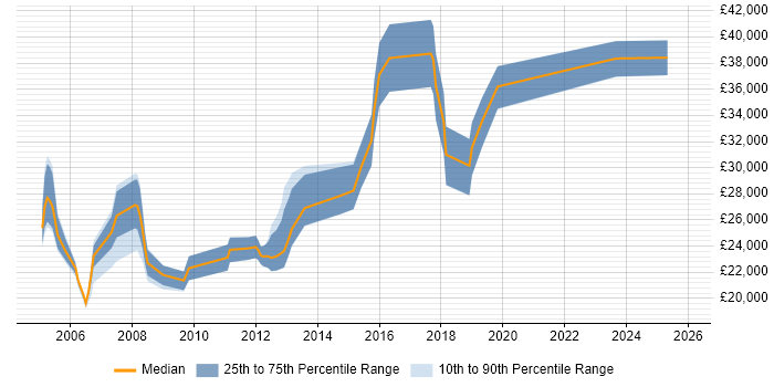 Salary distribution trend for Data Analyst job vacancies in St Albans
