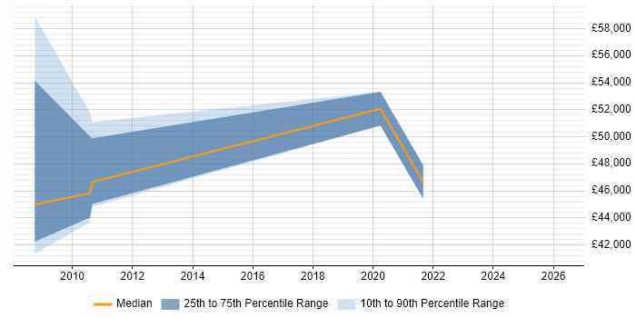 Salary distribution trend for jobs in St Albans citing Data Architecture