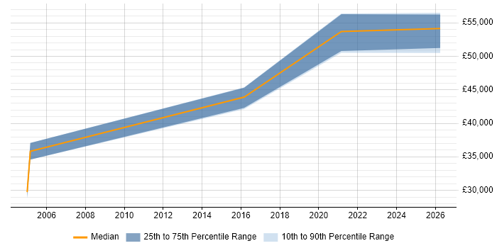 Salary distribution trend for Data Engineer job vacancies in St Albans