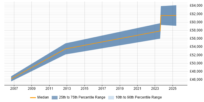 Salary distribution trend for jobs in St Albans citing Data Migration