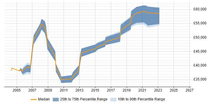 Salary distribution trend for jobs in St Albans citing Data Modelling