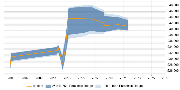 Salary distribution trend for jobs in St Albans citing Data Quality