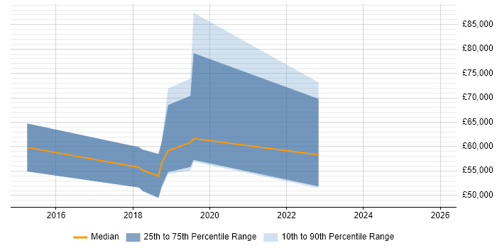 Salary distribution trend for jobs in St Albans citing Data Science