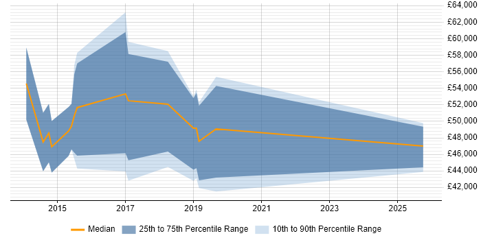 Salary distribution trend for jobs in St Albans citing Data Visualisation
