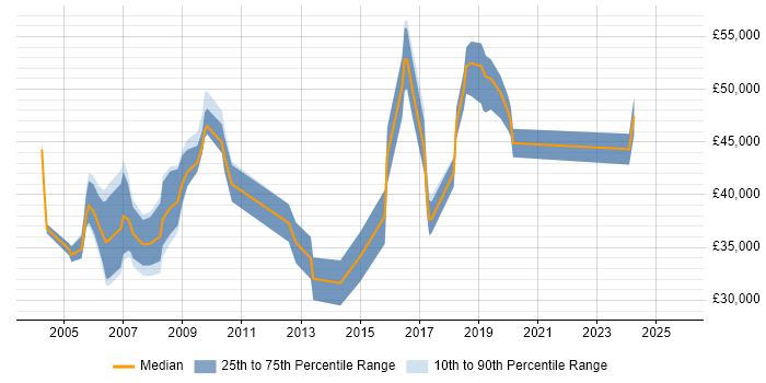 Salary distribution trend for Designer job vacancies in St Albans Salary distribution trend for Designer job vacancies in St Albans