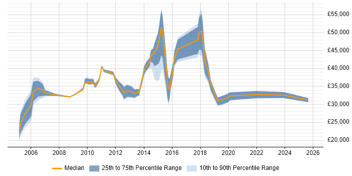 Salary distribution trend for jobs in St Albans citing DHCP