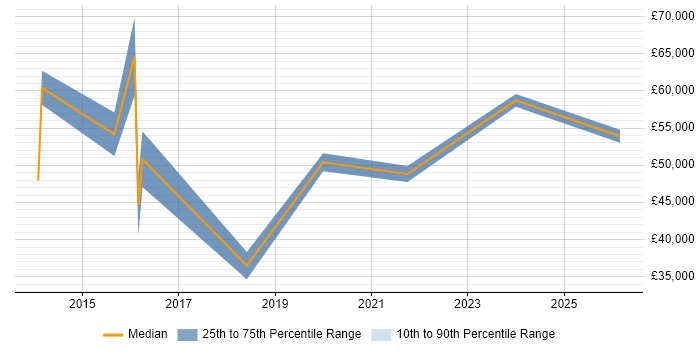 Salary distribution trend for jobs in St Albans citing Digital Strategy