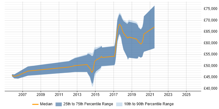 Salary distribution trend for jobs in St Albans citing Distributed Systems