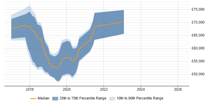 Salary distribution trend for jobs in St Albans citing Docker