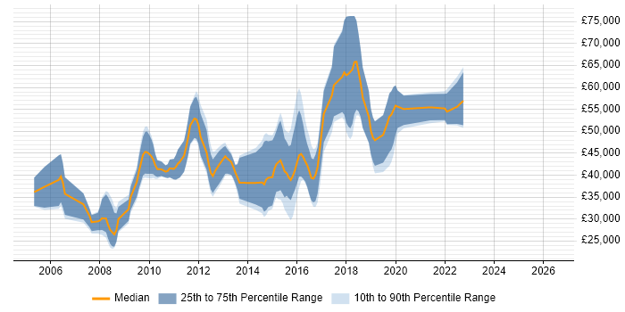 Salary distribution trend for jobs in St Albans citing .NET Framework