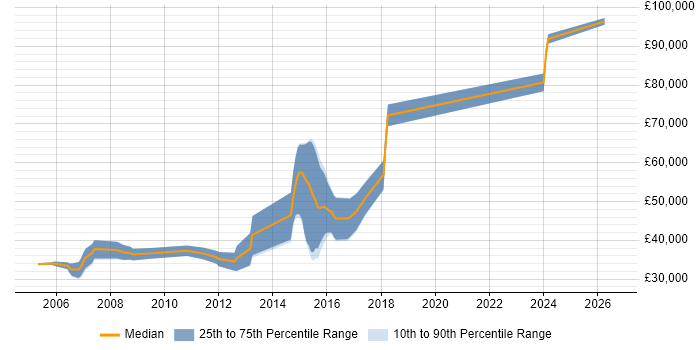 Salary distribution trend for .NET Software Engineer job vacancies in St Albans