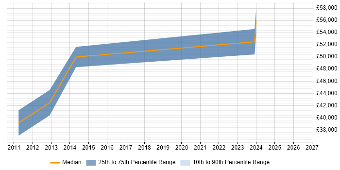 Salary distribution trend for jobs in St Albans citing Embedded Linux